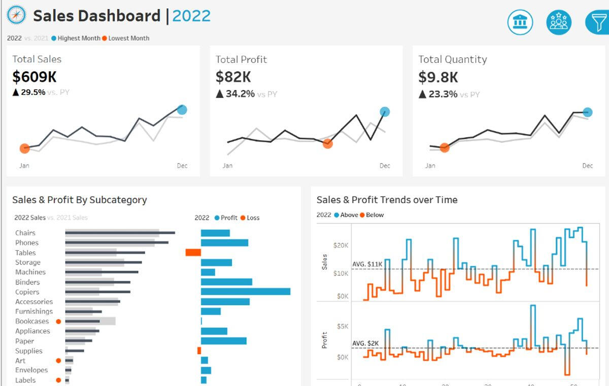 Tableau Sales Performance Visualization