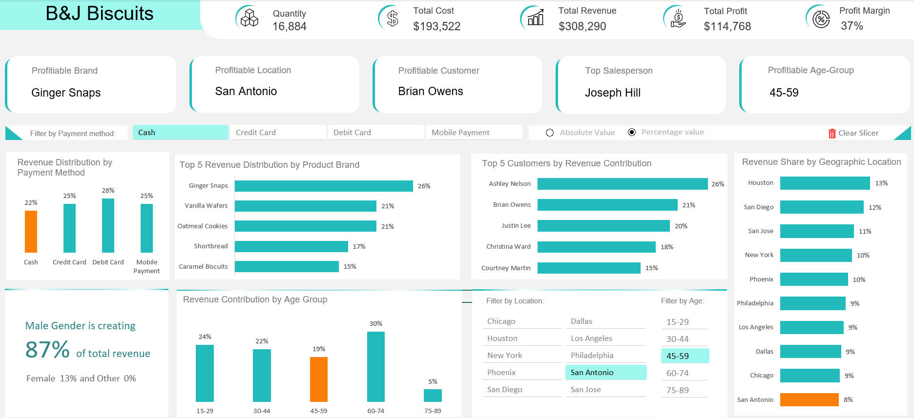 Excel Revenue Analysis Dashboard