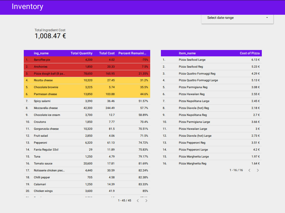 Data Analyst SQL Project Dashboard